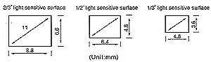 因为影像表面变小，图素数量及敏感度(sensitivity)随之减少