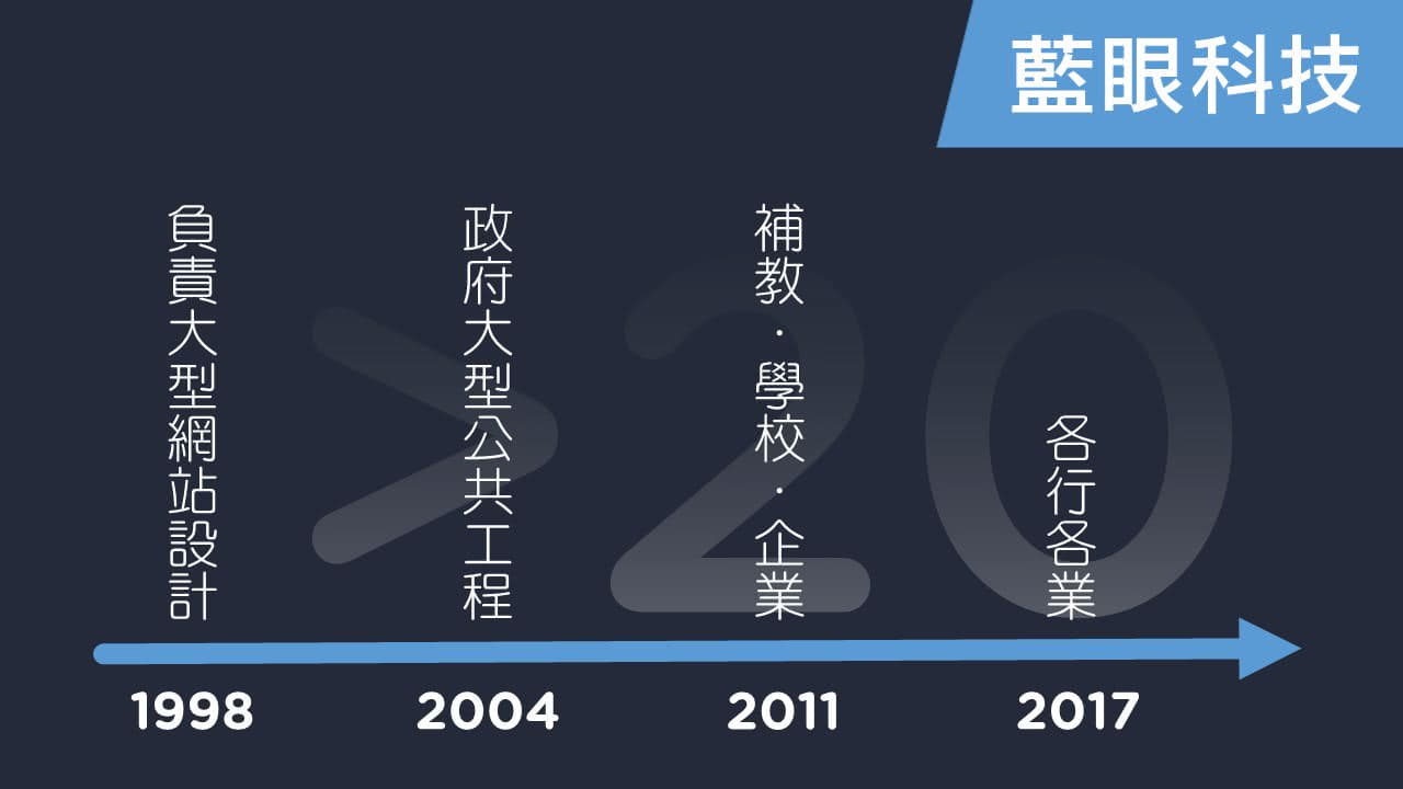 藍眼科技發展里程碑