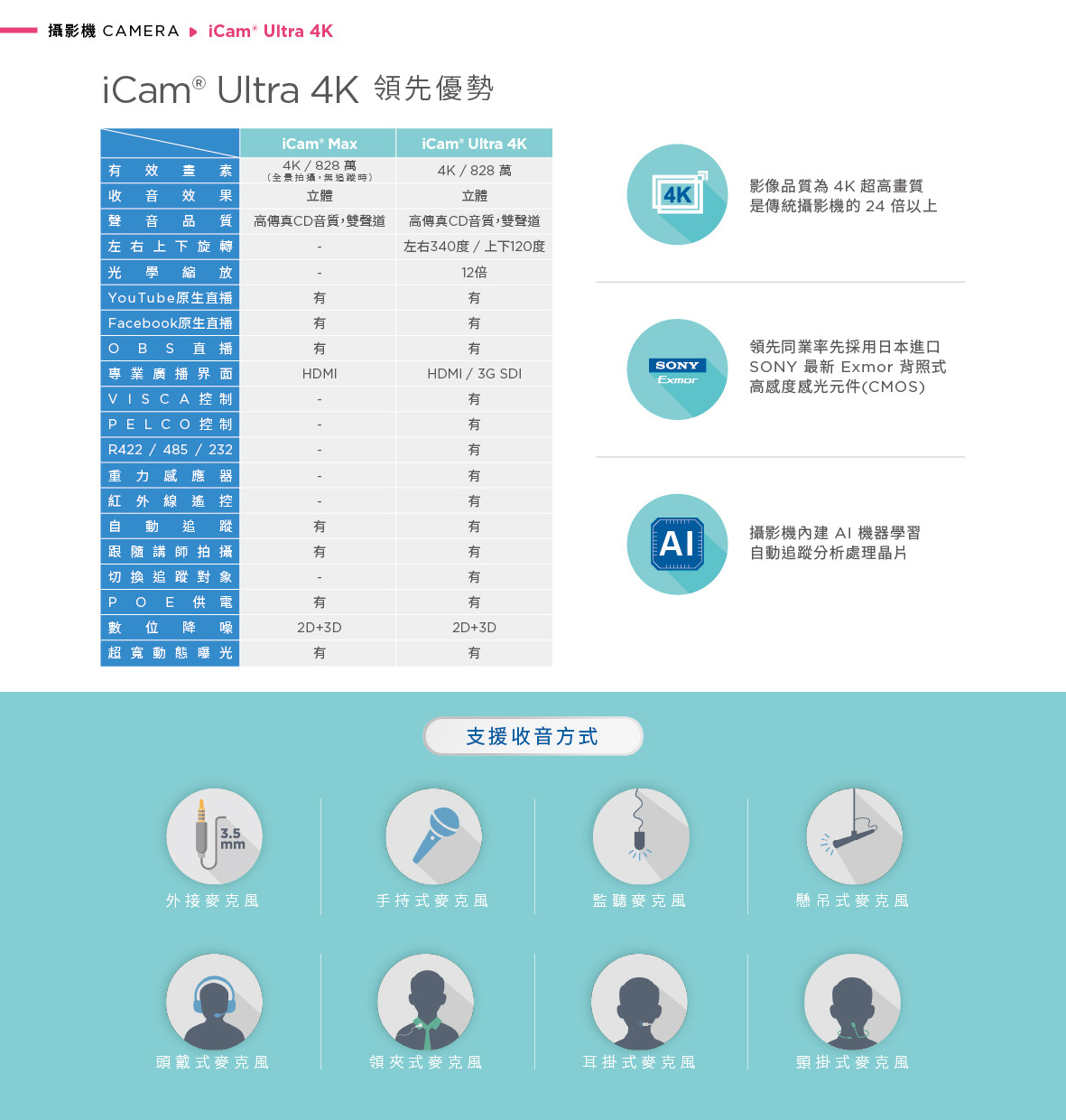 iCam Ultra 自動追蹤攝影機具備高效能 AI 晶片與 SONY Exmor 感光元件,解析度達 4K 828 萬畫素,支援全方位旋轉、12 倍光學變焦與自動追蹤功能,內建 2D+3D 降噪與 HDR 超寬動態補光技術,能與 OBS、Facebook、YouTube 串流平台無縫整合,並支援 HDMI、3G SDI 輸出與多種麥克風類型如領夾式、耳掛式、監聽與手持式等,是打造智慧教學、會議直播與遠距訓練的高階 4K 攝影解決方案。