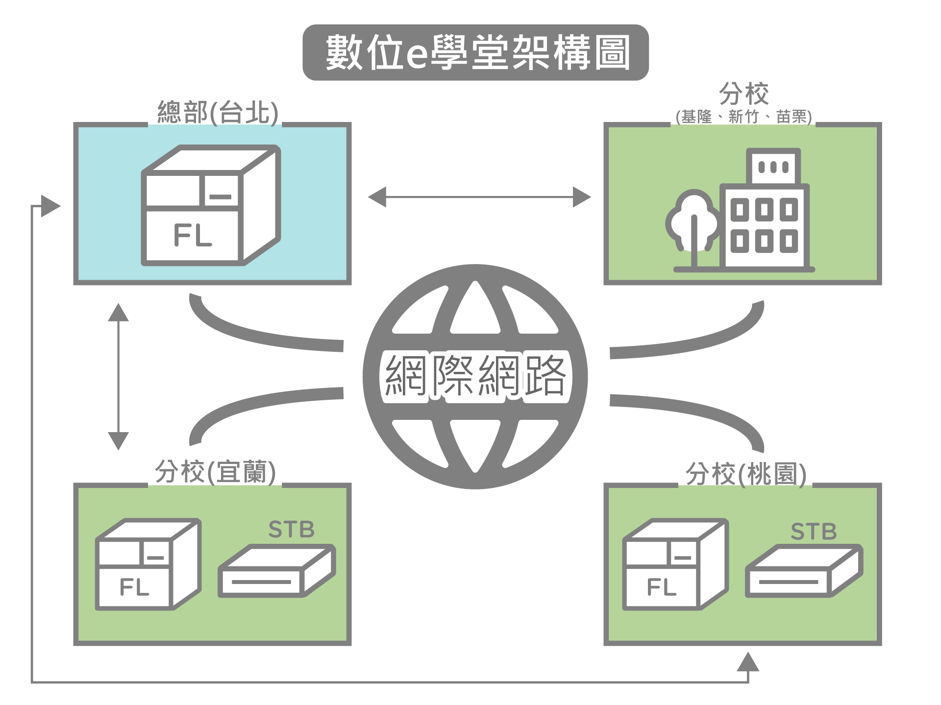 數位學堂架構示意圖 數位學堂架構示意圖