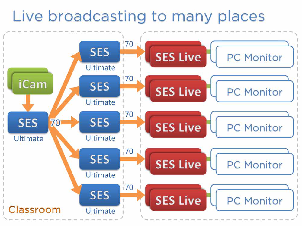 一對多直播的大型應用(SES<sup>®</sup> Live直播上課軟體)