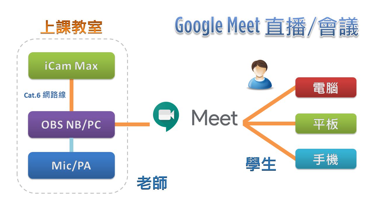 使用 iCam<sup>®</sup> Max 4K 攝影機透過網路連接 OBS 在Google Meet直播