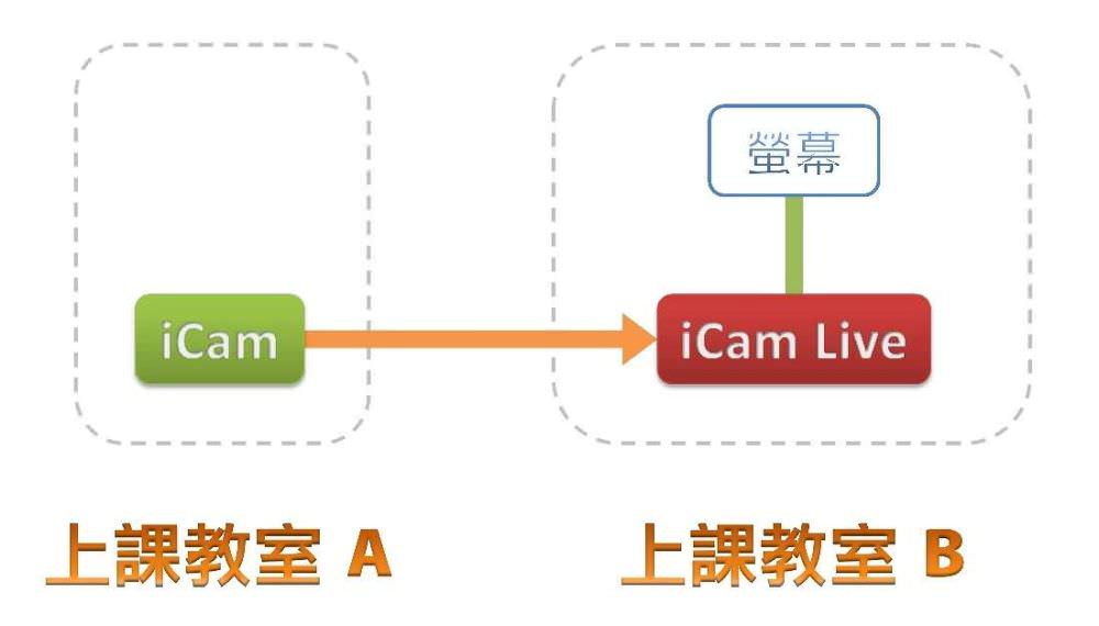 使用iCam<sup>®</sup> Live监看软件搭配iCam<sup>®</sup> Max摄影机进行单向直播与远距教学的架构图