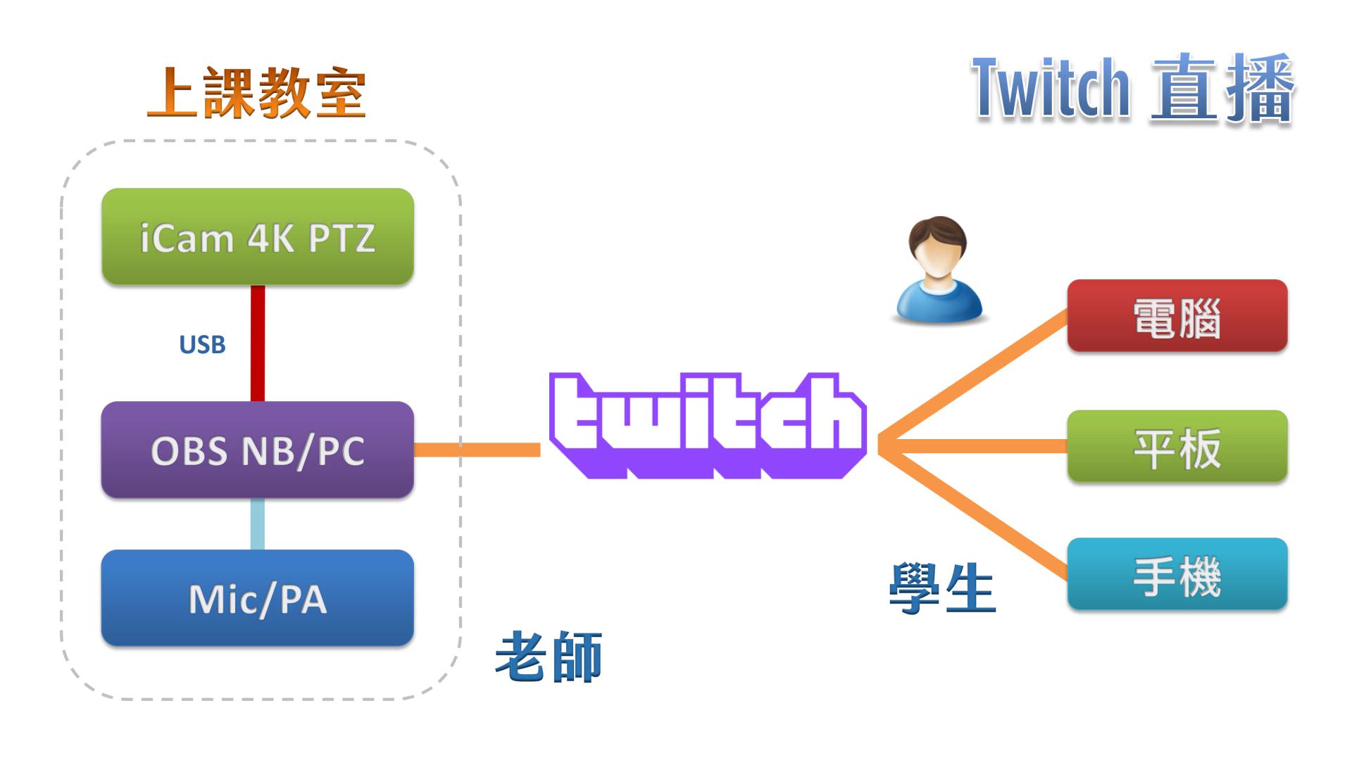 使用 iCam Ultra 攝影機透過 USB 連接 OBS 在Twitch直播