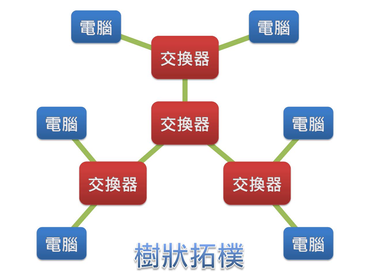 树状拓朴